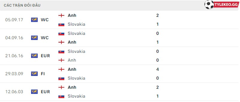 Thành tích đối đầu Anh vs Slovakia 