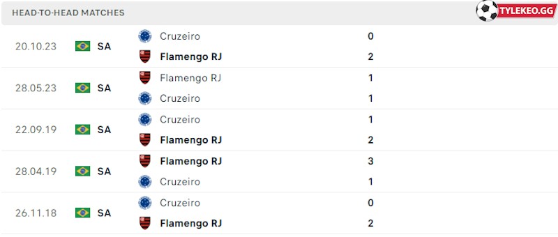 Thành tích đối đầu Flamengo vs Cruzeiro 