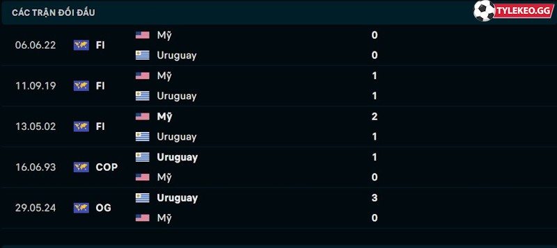 Thành tích đối đầu Mỹ vs Uruguay 