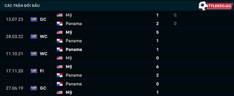 Thành tích đối đầu Panama vs Mỹ 