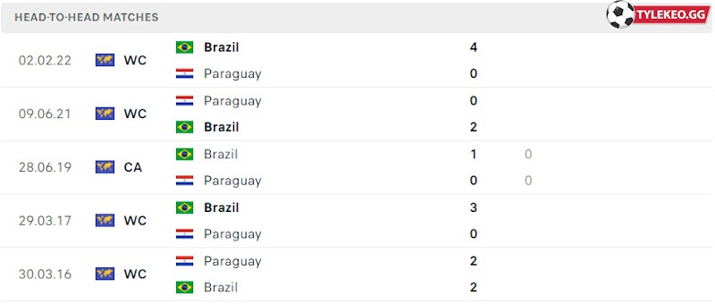 Thành tích đối đầu Paraguay vs Brazil 