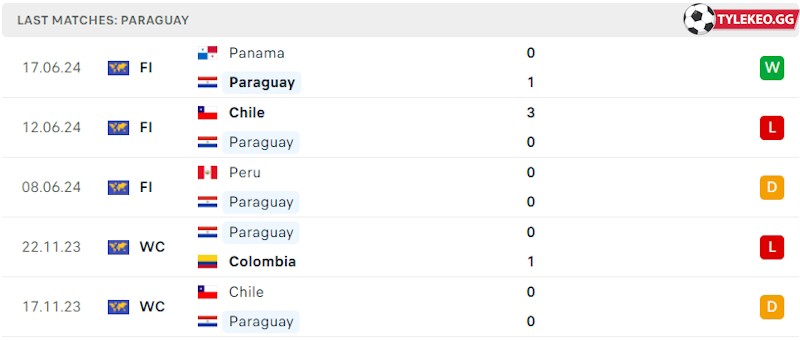 Phong độ gần đây Paraguay