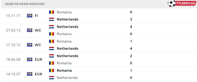 Thành tích đối đầu Romania vs Hà Lan 