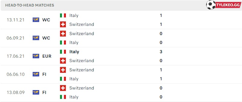 Thành tích đối đầu Thuỵ Sĩ vs Ý 