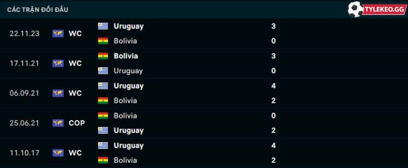 Thành tích đối đầu Uruguay vs Bolivia 