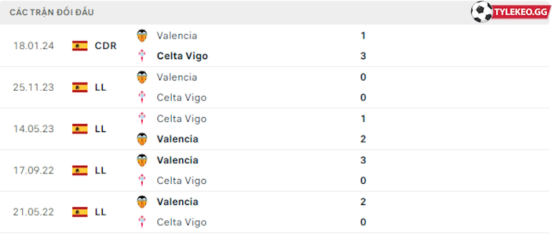 Thành tích đối đầu Celta Vigo vs Valencia