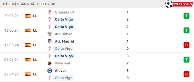 Phong độ gần đây Celta Vigo