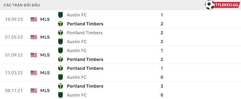 Thành tích đối đầu Austin FC vs Portland Timbers