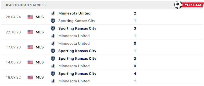 Thành tích đối đầu Minnesota United vs Sporting Kansas City