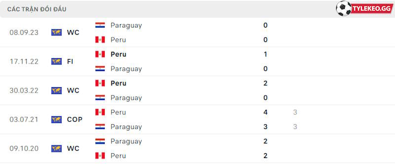 Thành tích đối đầu Peru vs Paraguay 