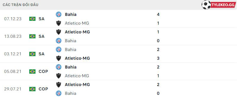 Thành tích đối đầu Atletico MG vs Bahia