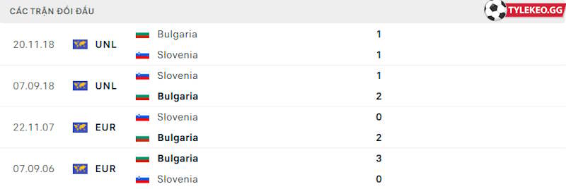 Thành tích đối đầu Slovenia vs Bulgaria 