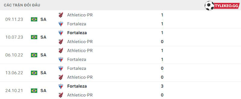 Thành tích đối đầu Fortaleza vs Athletico PR