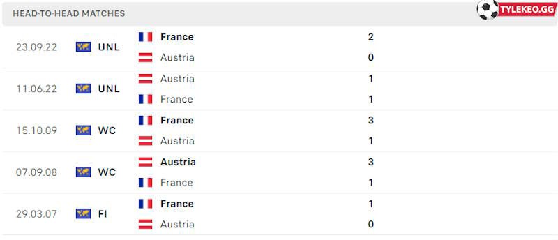Thành tích đối đầu Áo vs Pháp 