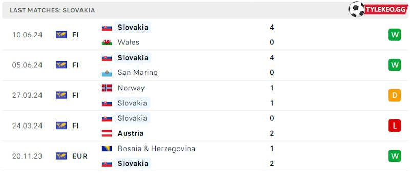 Phong độ gần đây Slovakia