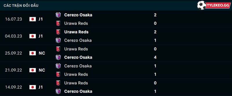 Thành tích đối đầu Cerezo Osaka vs Urawa Red Diamonds 