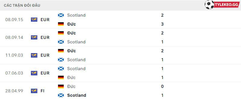 Thành tích đối đầu Đức vs Scotland 