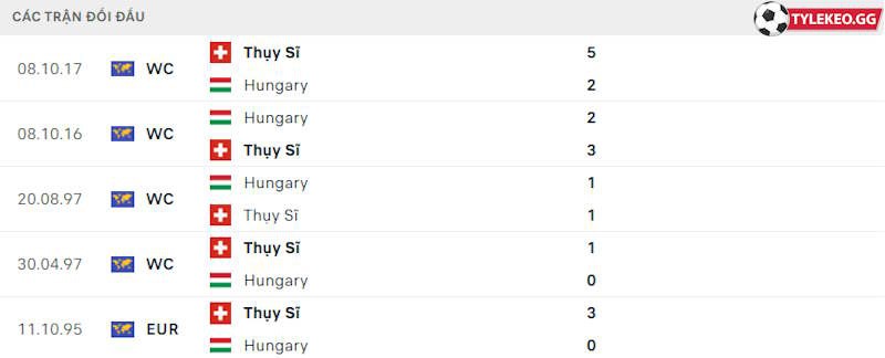 Thành tích đối đầu Hungary vs Thuỵ Sĩ 