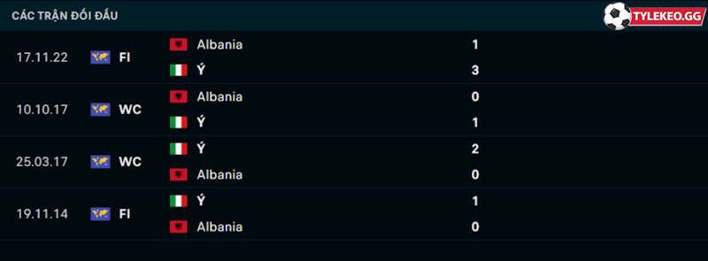 Thành tích đối đầu Italia vs Albania 