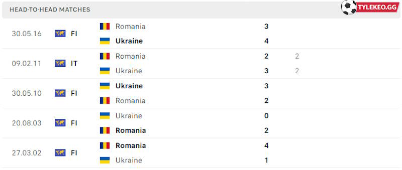 Thành tích đối đầu Romania vs Ukraine 