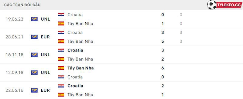 Thành tích đối đầu Tây Ban Nha vs Croatia 