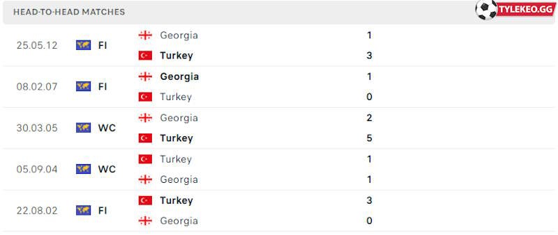 Thành tích đối đầu Thổ Nhĩ Kỳ vs Georgia 