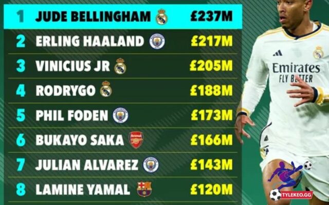 Top 10 sao bóng đá đắt nhất thế giới, Bellingham dẫn đầu